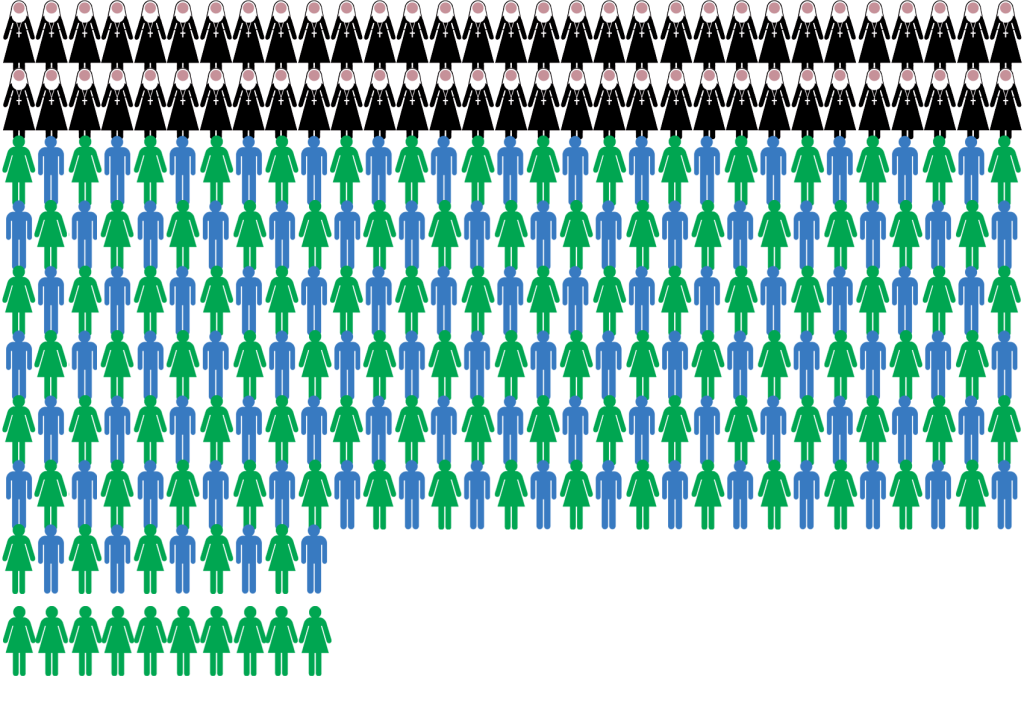 62 Sisters, 196 Associates, 10 Agregees
